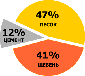 Добавка п2 в бетон